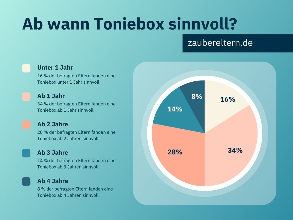 Umfrage Toniebox: Ab welchen Alter ist eine Toeniebox empfehlenswert